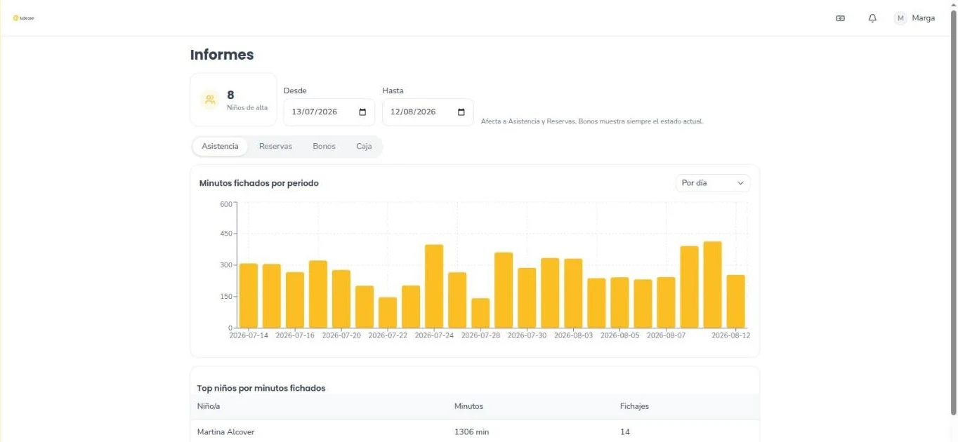 Panel de informes de ludo360: minutos fichados por día y ranking de niños por asistencia